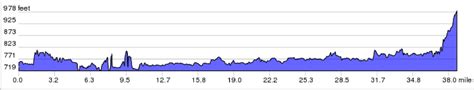 Great Allegheny Passage Trip Elevation Profile - Wilderness Voyageurs