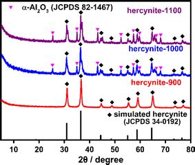 XRD patterns of hercynite-900, hercynite-1000 and hercynite-1100 ...