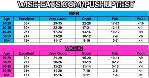 The Push Up Test – Fitness Assessment for Upper Body Strength and Endurance – Wise Eats