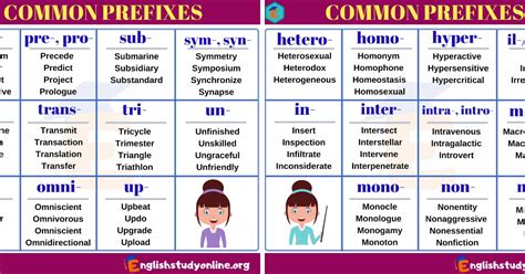 Prefixes: A Huge List of Prefix with Meaning and Examples - English ...