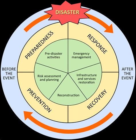 Disaster management cycle. | Download Scientific Diagram