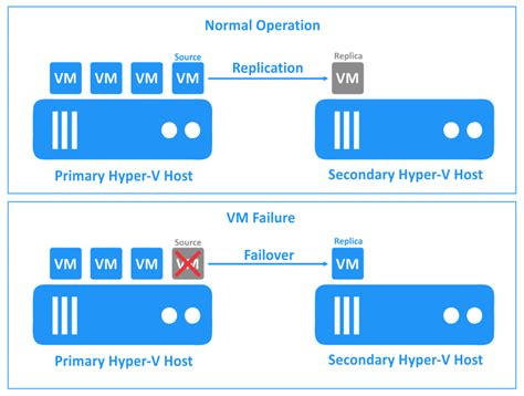 Hyper-V Replication and Failover Types | NAKIVO Guide