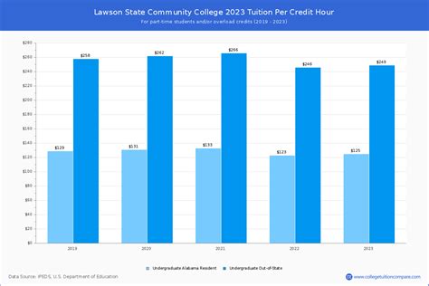 Lawson State CC - Tuition & Fees, Net Price