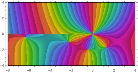 Reading plots of a complex function