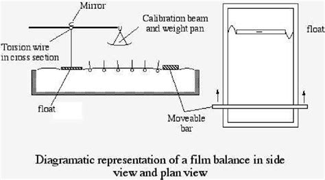 2: Langmuir-Blodgett trough. | Download Scientific Diagram