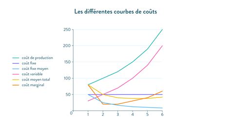 Le coût variable marginal - Indiz