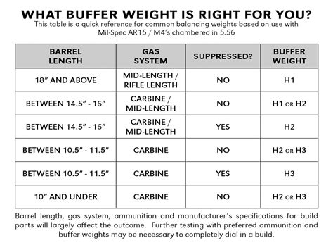 What buffer weight are you guys running on short barrels? - AR15.COM