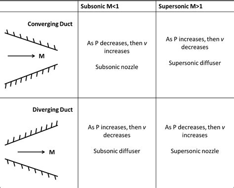 fluid mechanics - Conceptual explanation for subsonic nozzle VS supersonic nozzle - Engineering ...