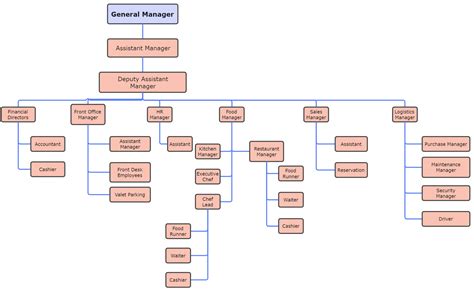 Hotel Organizational Chart Explained with Examples | EdrawMax Online