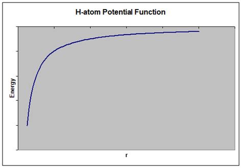 6.2: The Quantum Mechanical H-atom - Chemistry LibreTexts