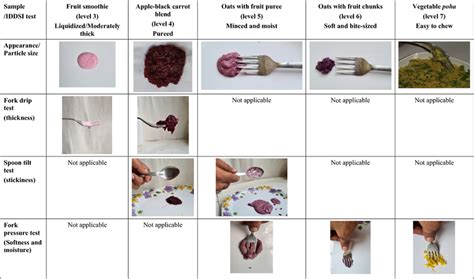 International dysphagia diet standardization initiative (IDDSI) tests ...