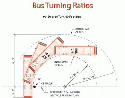 Michele Weisbart - Bus Turn Ratios and Bus Bays