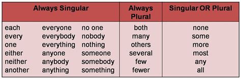 Indefinite Pronouns in English Grammar - ESLBUZZ