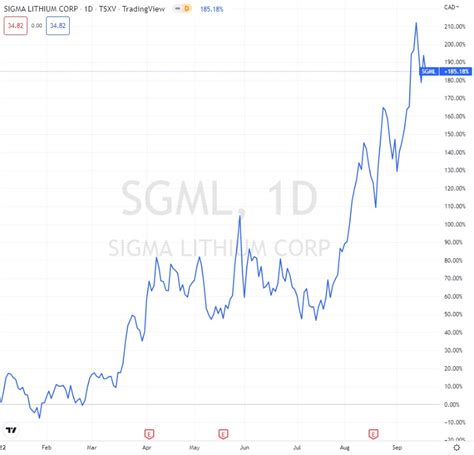 Lithium Stocks Canada: 6 Top Performing Stocks for 2023? – Gold RRSP