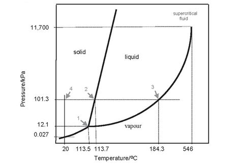 intermolecular forces - Sublimation of Iodine - Chemistry Stack Exchange