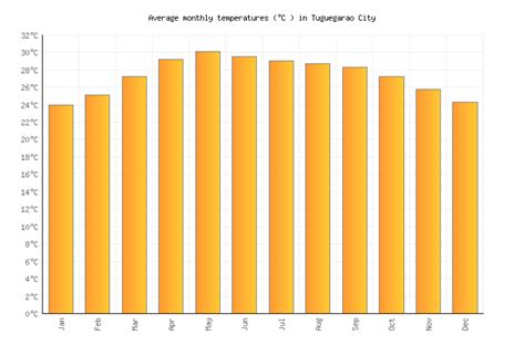 Tuguegarao City Weather in May 2025 | Philippines Averages | Weather-2-Visit