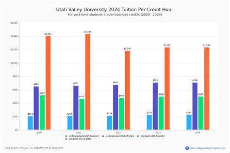 Utah Valley University - Tuition & Fees, Net Price