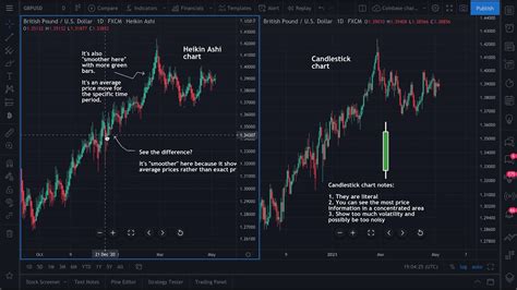 Candlestick Charts vs. Heikin Ashi Charts - YouTube