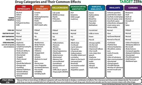 Drug Categories and their Common Effects – The Wise Drive