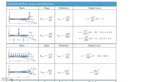 How To Find Slope And Deflection Of A Cantilever Beam - Printable Online