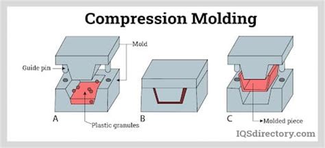 compression molding for Food Packages