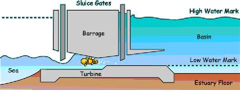 [DIAGRAM] Diagram Of Tidal Barrage - MYDIAGRAM.ONLINE