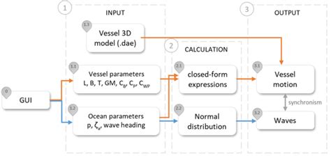 Ship Motion Simulator workflow | Download Scientific Diagram