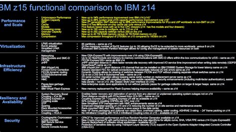 IBM launches z15 mainframe, aims to automate compliance via Data ...