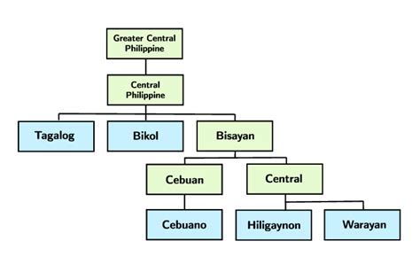 Right portion of the Philippine language family tree highlighting ...