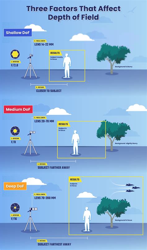 Factors that Affect the Depth of Field > DINFOS Pavilion > Article