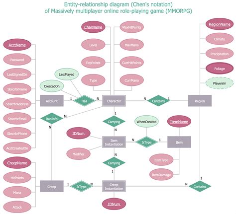 Explain Er Model With Example | ERModelExample.com