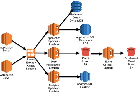 Using serverless architectures to build applications with AWS and Java - O'Reilly Media