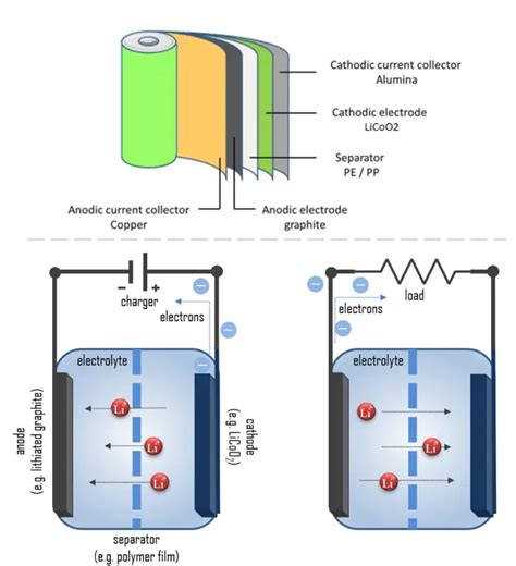 Lithium Ion Battery How It Works Reaction Anode Cathode | My XXX Hot Girl