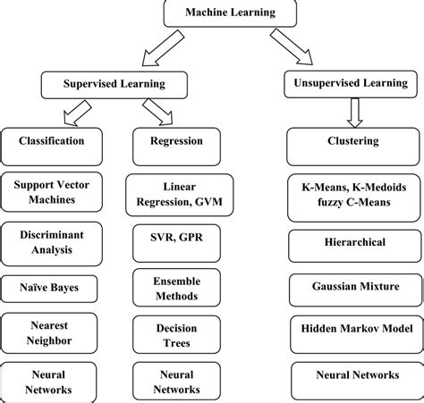 Supervised Learning: Models And Concepts Machine Learning, 54% OFF