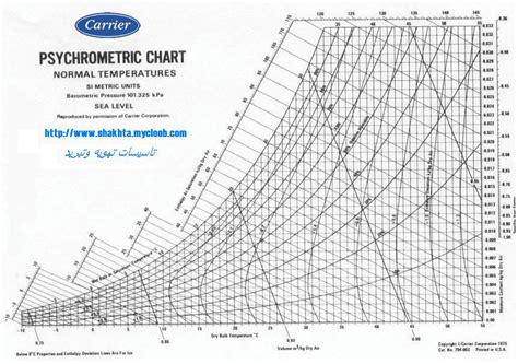 Carrier psychrometric chart high temperature pdf - planedelta