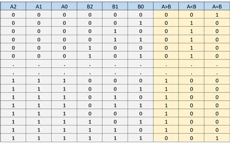 Trudiogmor: 8 Bit 4 Bit Comparator Truth Table