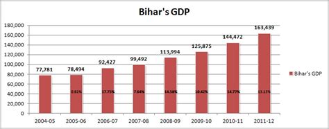 Bihar's - Change in Destiny and Progress: Bihar's GDP 2011-12