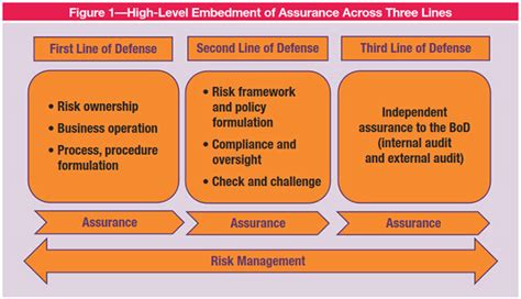 Three Lines Of Defense Risk Management Model