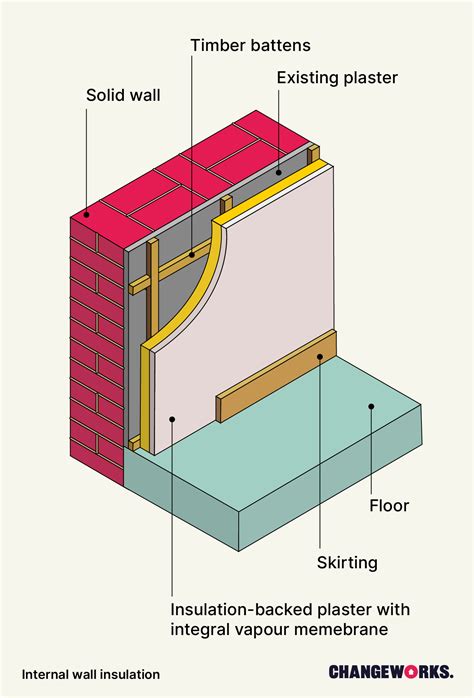 Internal Wall Insulation | Changeworks