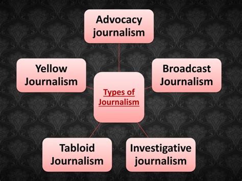 Types of Journalism | PPT