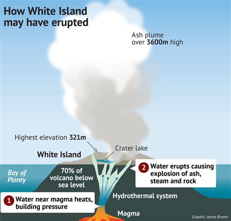 2019 White Island - Natural disasters of the Asia Pacific Region ...