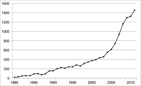 Evolution of Fiocruz scientific productivity from 1980-2011 ...