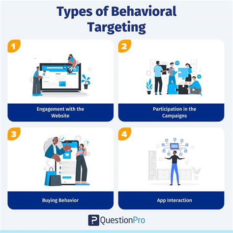 Behavioral Targeting: What it is with Examples | QuestionPro