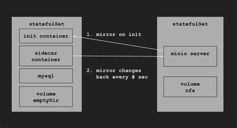 Minio, simple storage for your cluster