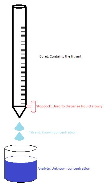 How to Perform Acid-base Titrations | Chemistry | Study.com