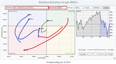 New Pre-Defined Groups And A Look At FAANG Stocks On Relative Rotation ...