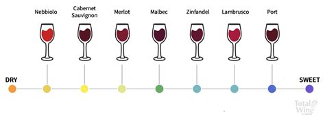 Sweet Wine Types – Wine Sweetness Chart | Total Wine & More