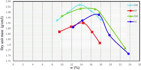 Standard compaction curve for sandy soil specimens. | Download Scientific Diagram