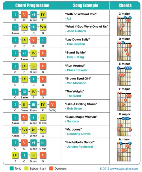 The Most Common Chord Progressions - Global Guitar Network