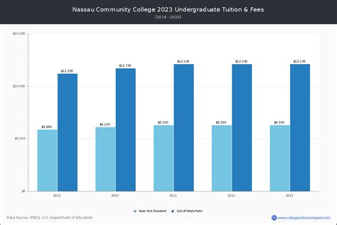 Nassau Community College - Tuition & Fees, Net Price